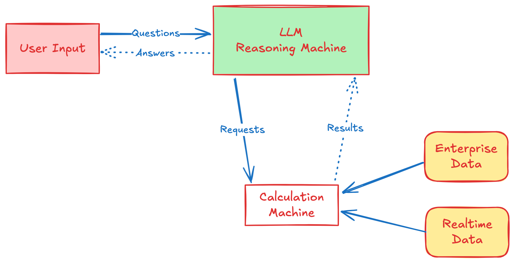 Reasoning-Calculation Separation Architecture Diagram